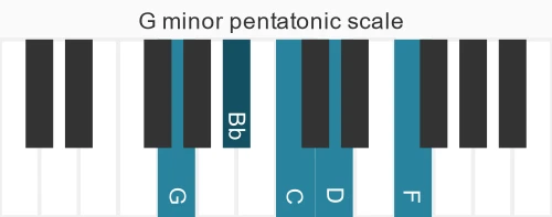 Piano scale for minor pentatonic